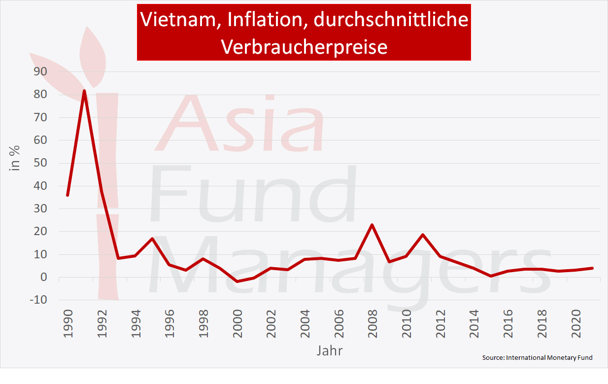 Vietnam Wirtschaft: Inflation durchschnittliche Verbraucherpreise